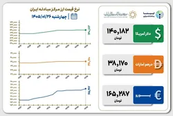 قیمت دلار و یورو مرکز مبادله ایران؛ امروز چهارشنبه ۲۶ فروردین ۱۴۰۵