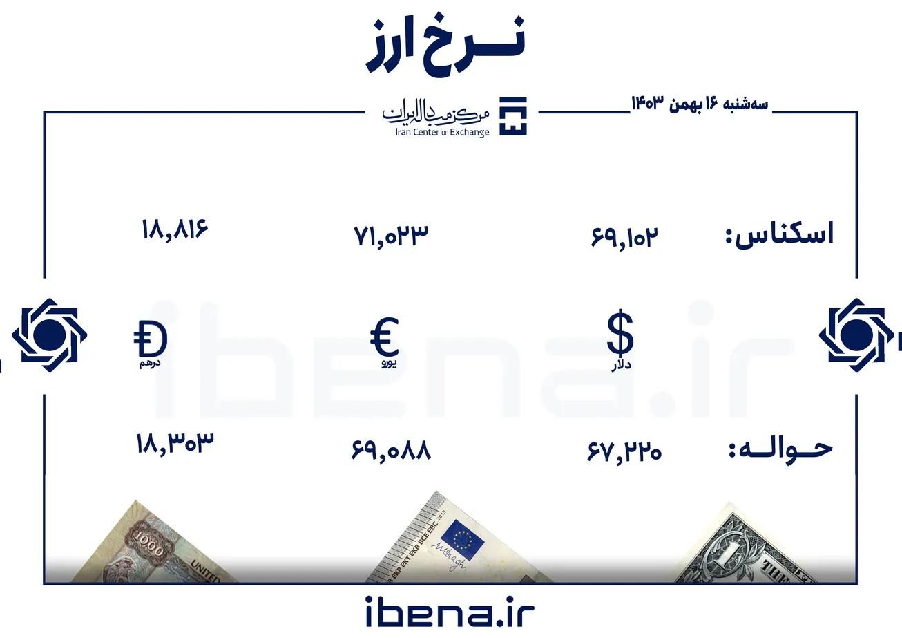 قیمت دلار و یورو در مرکز مبادله ایران؛ سه‌شنبه ۱۶ بهمن