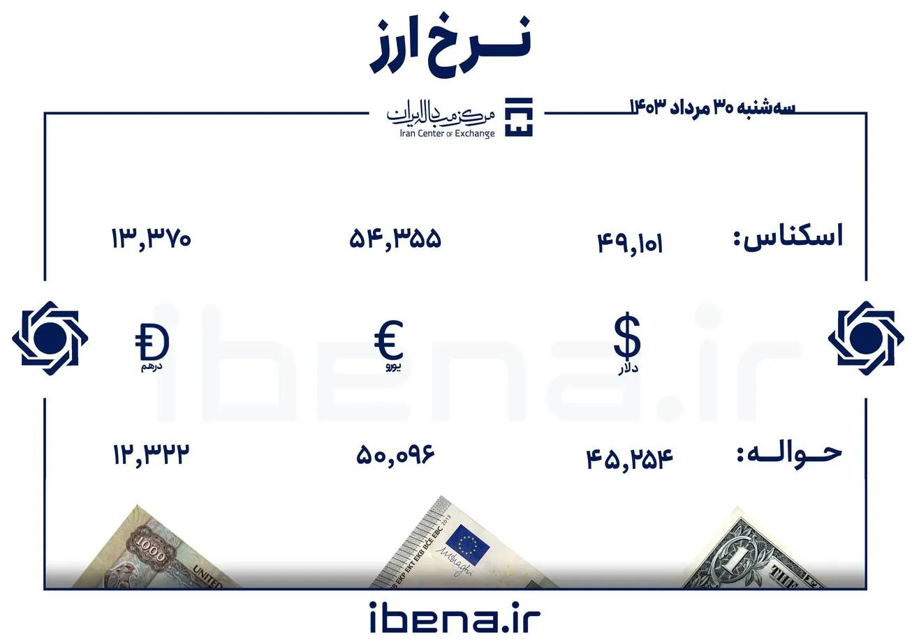 قیمت دلار و یورو در مرکز مبادله ایران؛ سه‌شنبه ۳۰ مرداد ۱۴۰۳