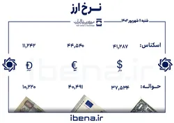 قیمت دلار و یورو در مرکز مبادله ایران؛ شنبه ۱۱ شهریور
