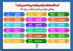 اصناف مختلف چقدر مالیات پرداخت می&zwnj;کنند؟