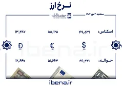 قیمت دلار و یورو در مرکز مبادله ایران؛ سه&zwnj;شنبه ۳ مهر