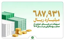 پرداخت ۶۸.۷ میلیارد تومان تسهیلات بانک توسعه صادرات به صنایع