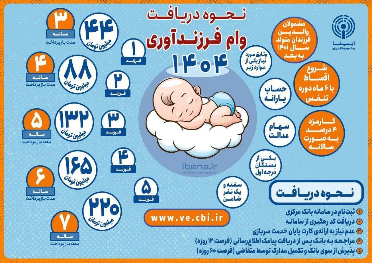 نحوه دریافت وام فرزندآوری ۱۴۰۴