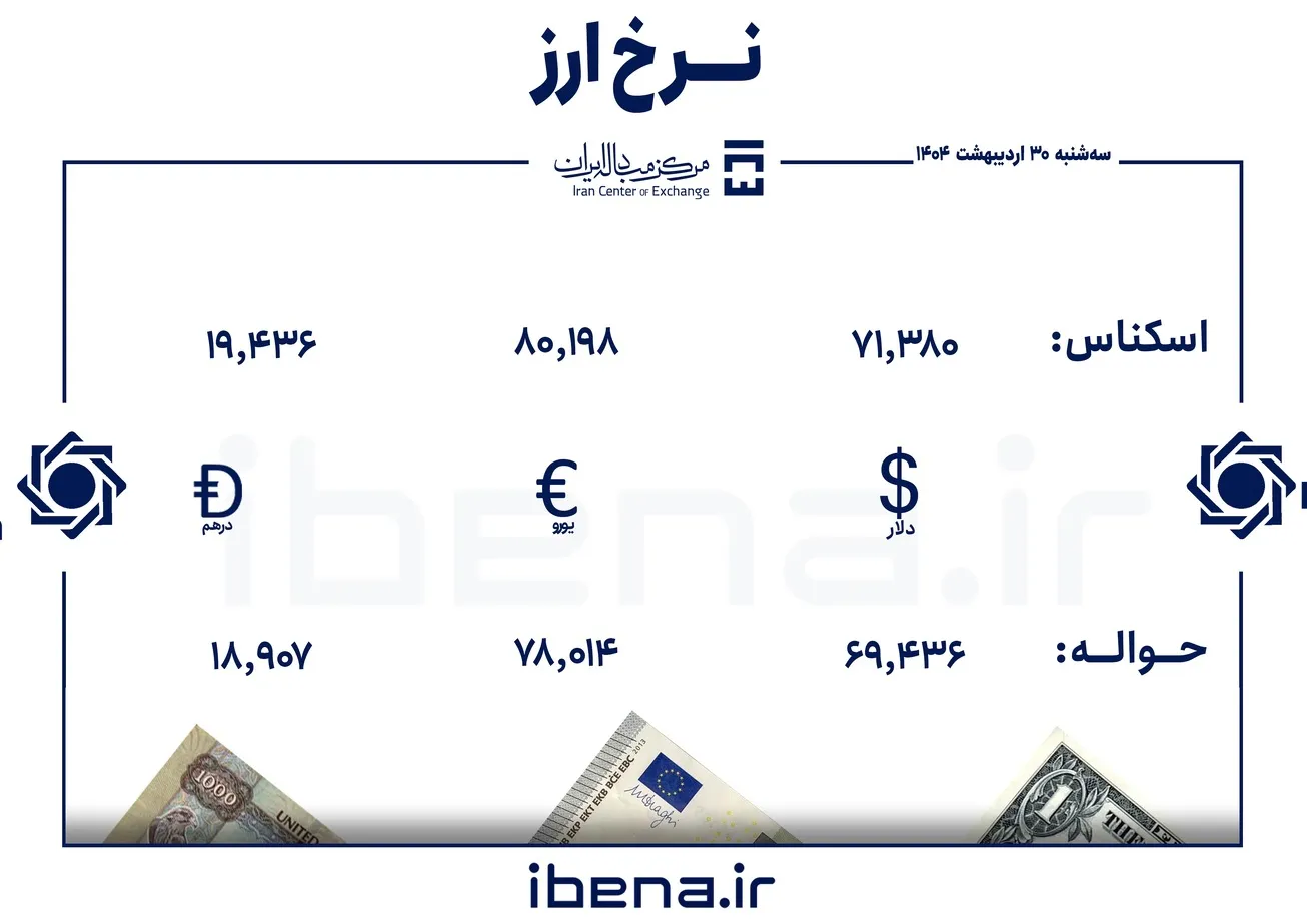 قیمت دلار و یورو در مرکز مبادله ایران؛ سه‌شنبه ۳۰ اردیبهشت