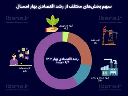 سهم بخش&zwnj;های مختلف از رشد اقتصادی بهار امسال