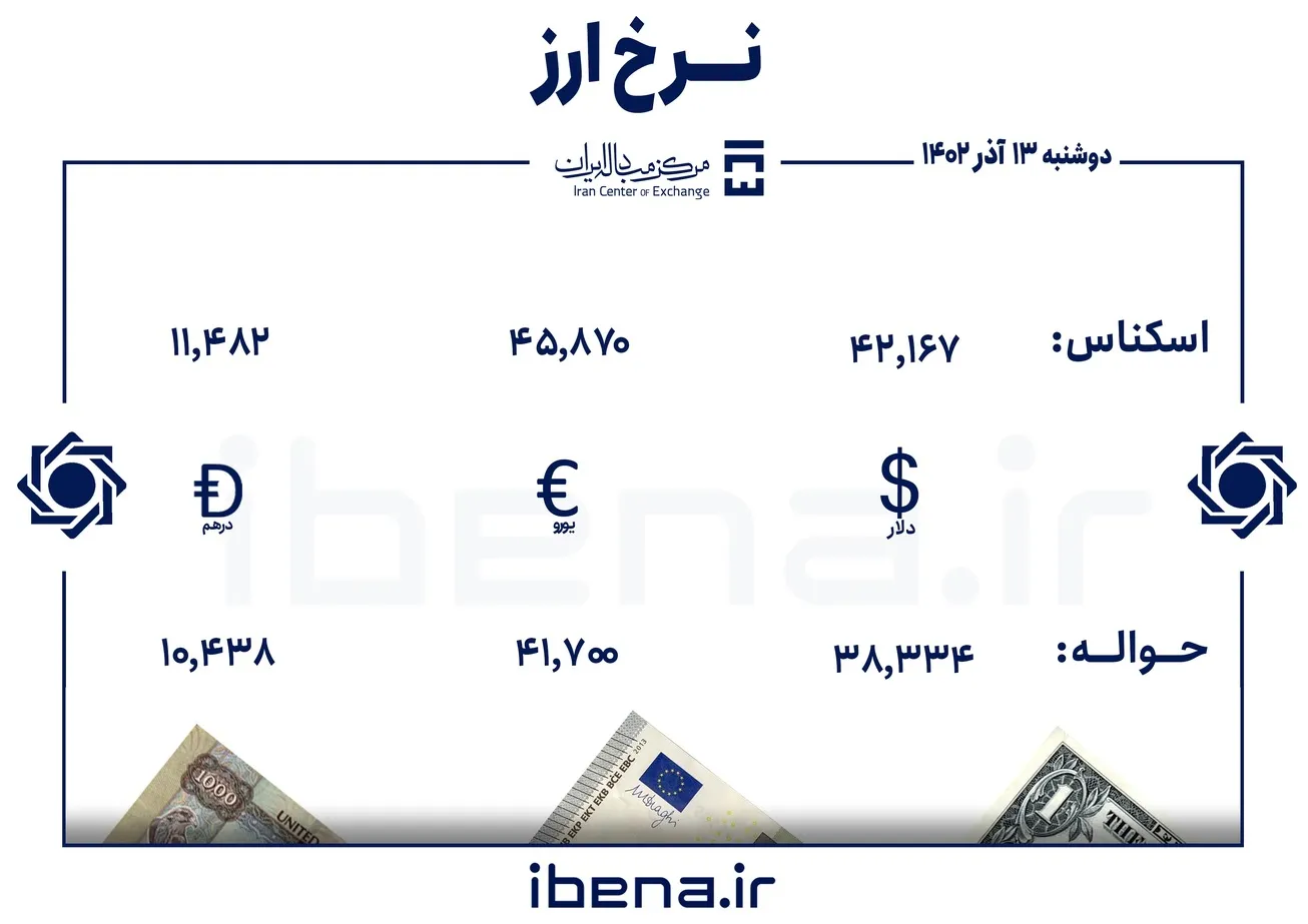قیمت دلار و یورو در مرکز مبادله ایران؛ دوشنبه ۱۳ آذر