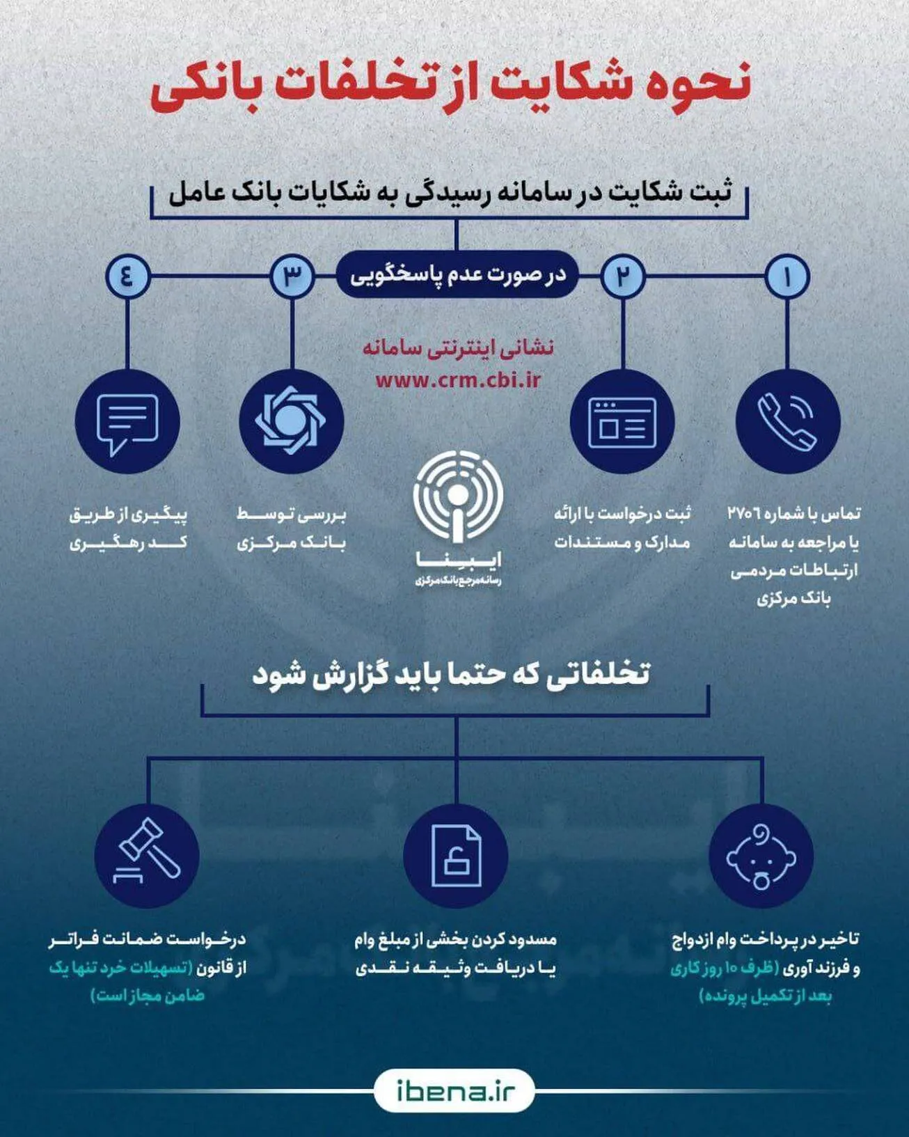 نحوه شکایت از تخلفات بانکی