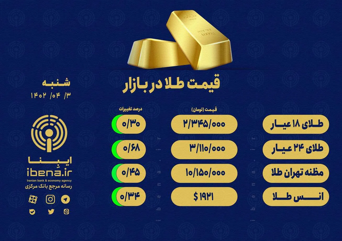 قیمت هر گرم طلای ۱۸ عیار در بازار؛ شنبه ۳ تیر ۱۴۰۲
