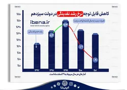 کاهش قابل توجه نرخ رشد نقدینگی در دولت سیزدهم