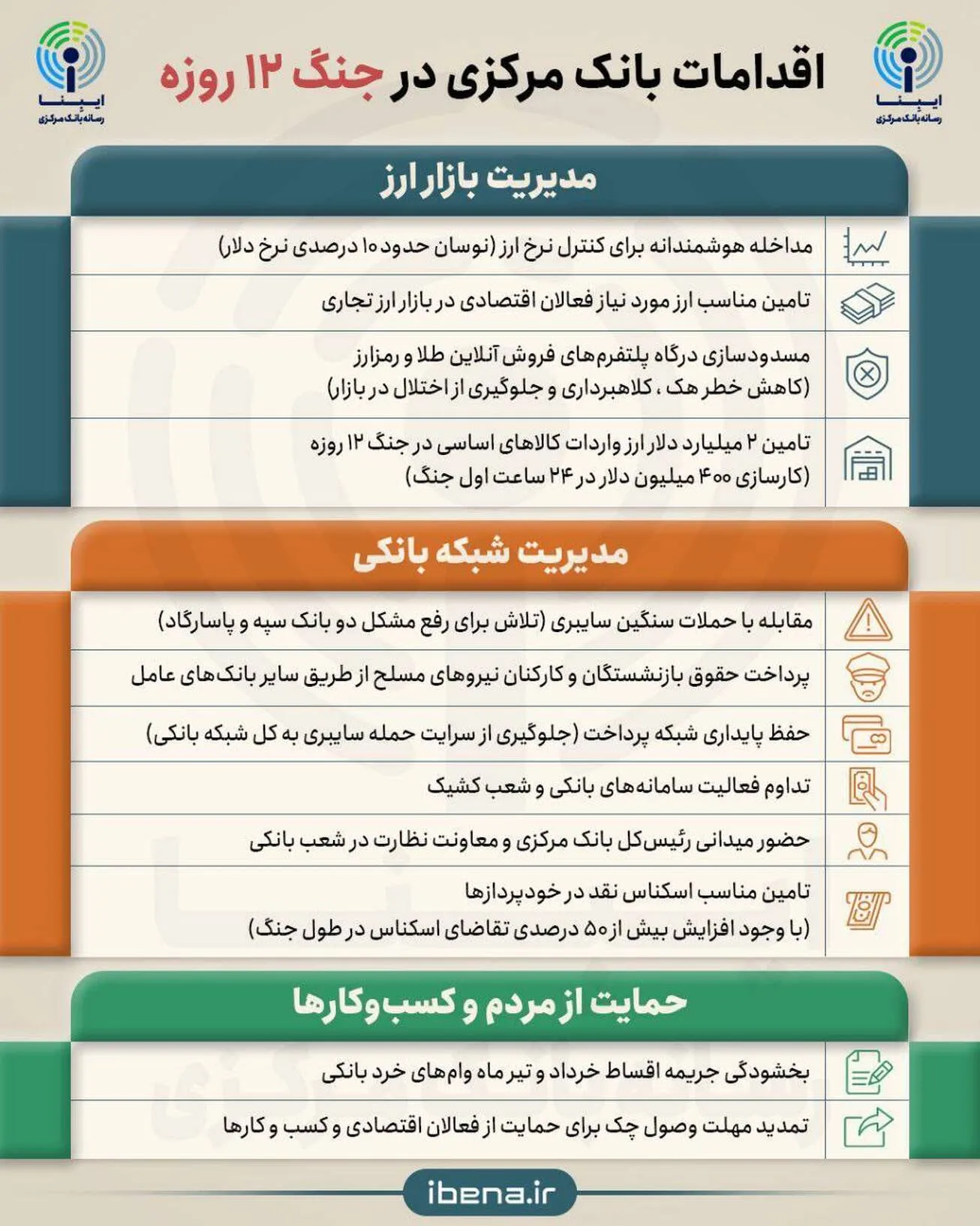 اقدامات بانک مرکزی در جنگ ۱۲ روزه