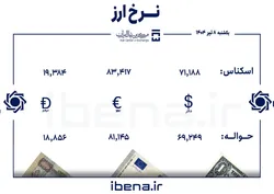 قیمت دلار و یورو در مرکز مبادله ایران؛ یکشنبه ۸ تیر