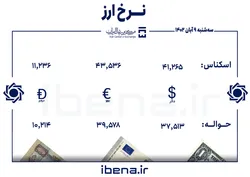 قیمت دلار و یورو در مرکز مبادله ایران؛ سه&zwnj;شنبه ۹ آبان