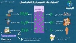 جزئیات تخصیص و تامین ارز از ابتدای امسال