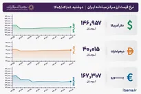درآمد ثابت ارزی با تضمین بانکی