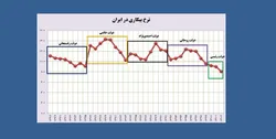 بهترین وضعیت نرخ بیکاری و اشتغال در دولت رئیسی رقم خورد