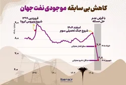 کاهش بی&zwnj;سابقه موجودی نفت جهان