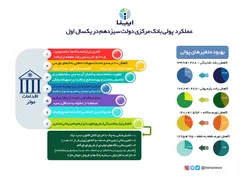 عملکرد پولی بانک مرکزی دولت سیزدهم در یکسال اول