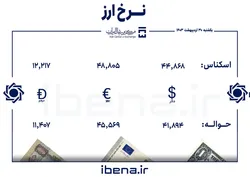 قیمت دلار و یورو در مرکز مبادله ایران؛ یکشنبه ۳۰ اردیبهشت