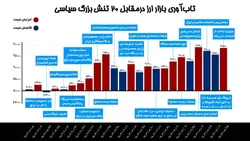 تاب&zwnj;آوری بازار ارز درمقابل ۲۰ تنش بزرگ طی ۱.۵ سال اخیر