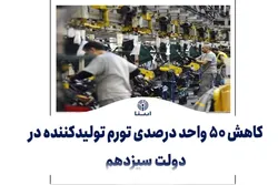 کاهش ۵۰ واحد درصدی تورم تولیدکننده در دولت سیزدهم