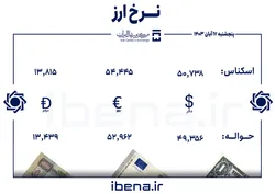 قیمت دلار و یورو در مرکز مبادله ایران؛ پنجشنبه ۱۷ آبان