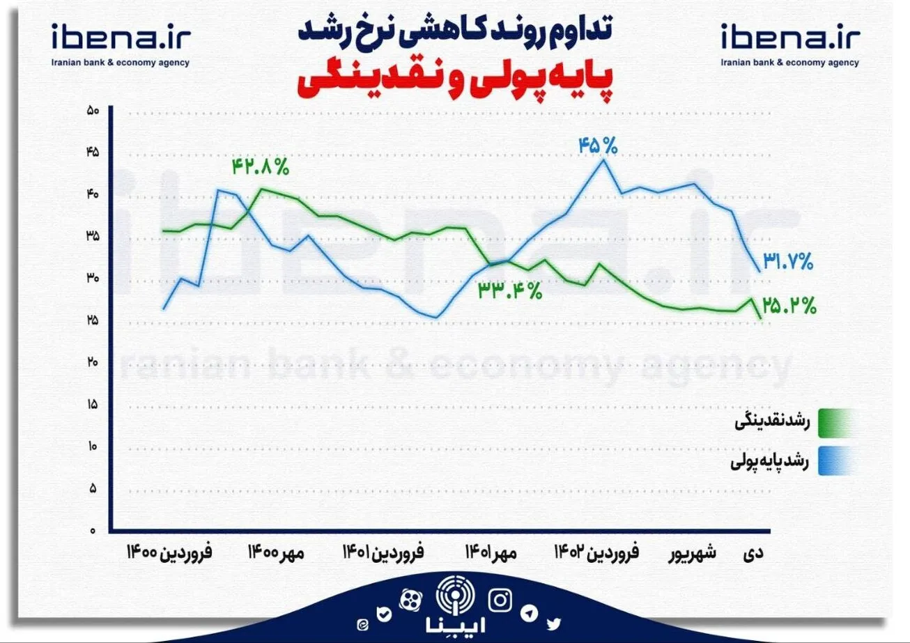 تداوم روند کاهشی نرخ رشد پایه پولی و نقدینگی