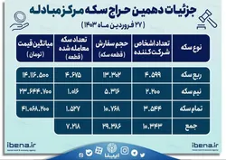 جزئیات دهمین حراج سکه مرکز مبادله