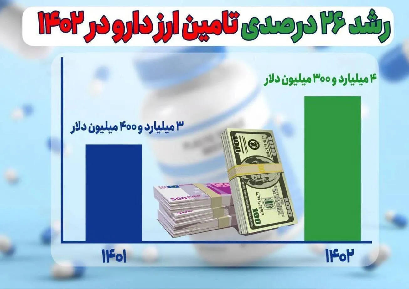 رشد ۲۶ درصدی تامین ارز دارو در ۱۴۰۲
