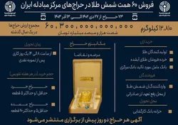 فروش ۶۰ همت شمش طلا در حراج&zwnj;های مرکز مبادله ایران