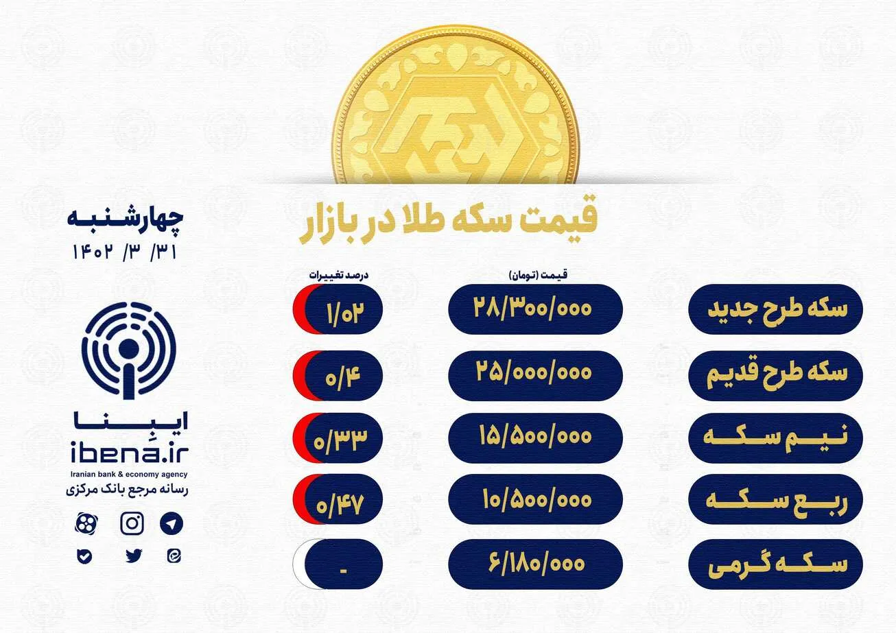 قیمت سکه در بازار امروز؛ چهار‌شنبه ۳۱ خرداد ۱۴۰۲/ ریزش ۱.۰۲ درصدی سکه طرح جدید