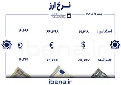 قیمت دلار و یورو در مرکز مبادله ایران؛ یکشنبه ۲۵ آذر