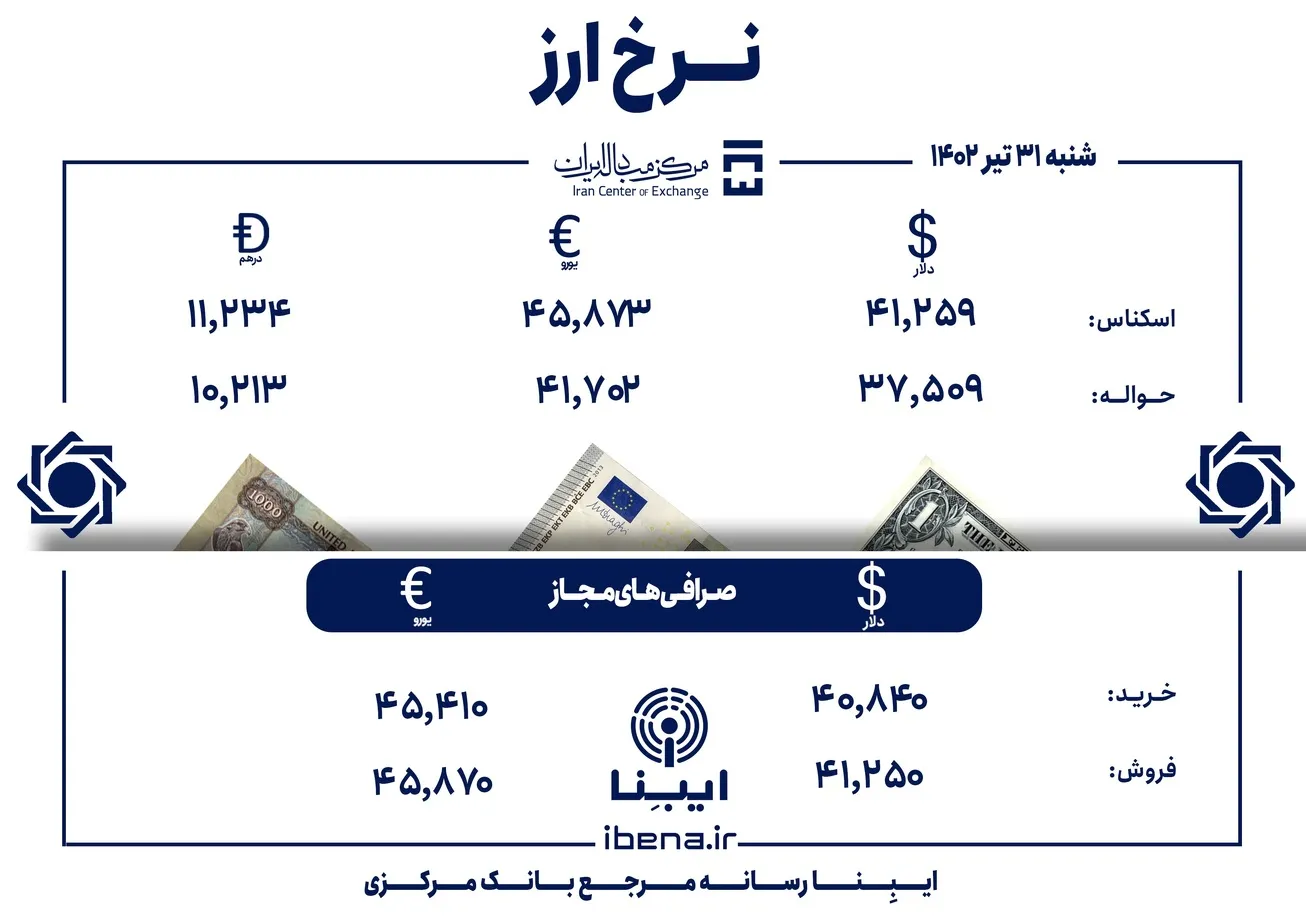 قیمت دلار و یورو در مرکز مبادله ایران؛ امروز شنبه ۳۱ تیر