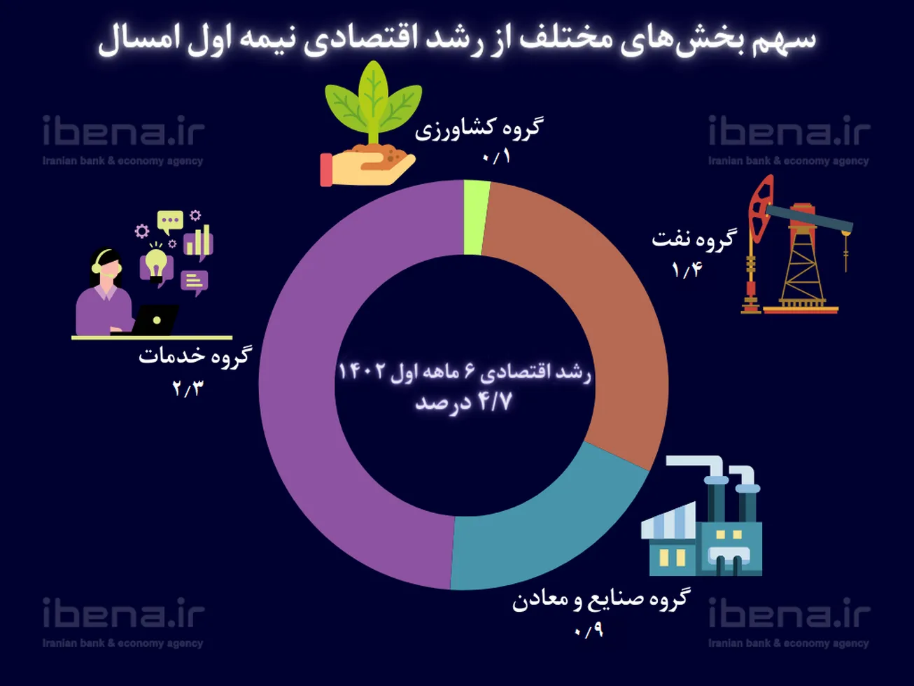 سهم بخش‌های مختلف از رشد اقتصادی ۶ ماهه اول امسال