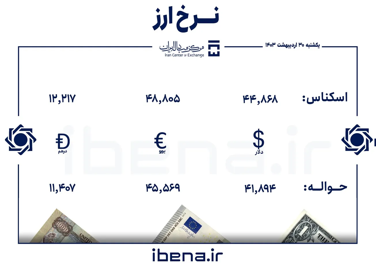قیمت دلار و یورو در مرکز مبادله ایران؛ یکشنبه ۳۰ اردیبهشت