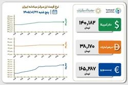 قیمت دلار و یورو مرکز مبادله ایران؛ امروز پنجشنبه ۲۷ فروردین ۱۴۰۵
