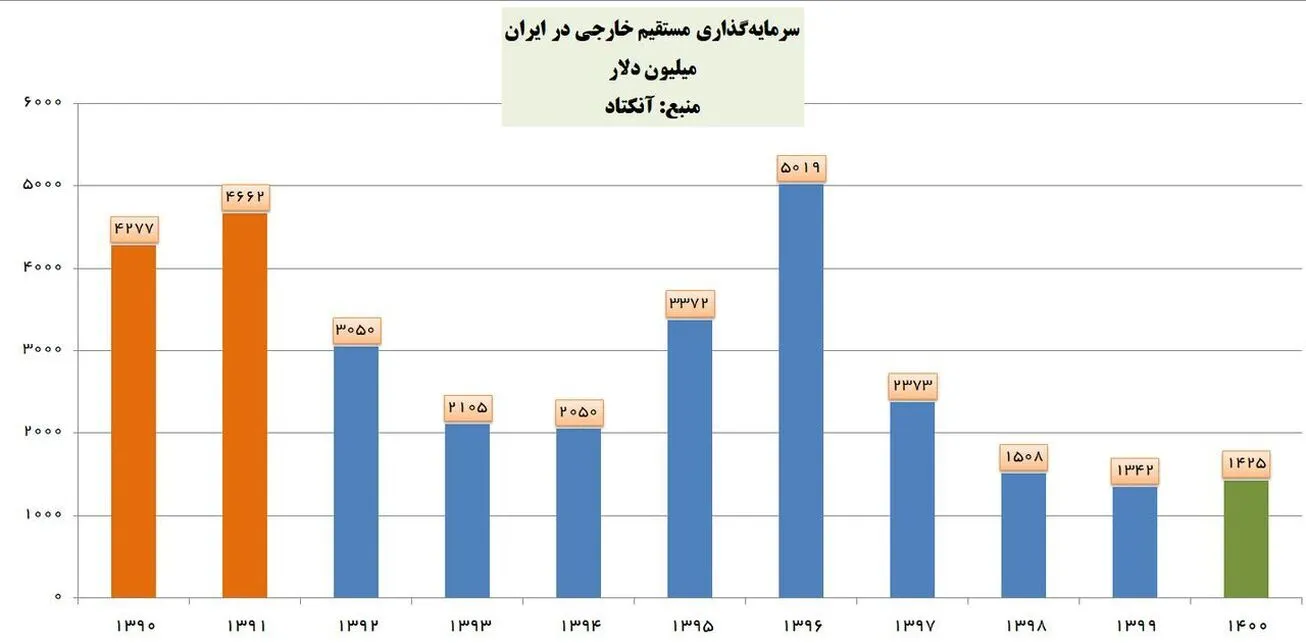 رشد سرمایه‌گذاری مستقیم خارجی بعداز ۳ سال مثبت شد