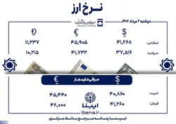 قیمت دلار و یورو در مرکز مبادله ایران؛ امروز دوشنبه ۲ مرداد