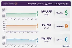 قیمت دلار و یورو مرکز مبادله ایران؛ امروز سه&zwnj;شنبه ۱۹ خرداد ۱۴۰۵