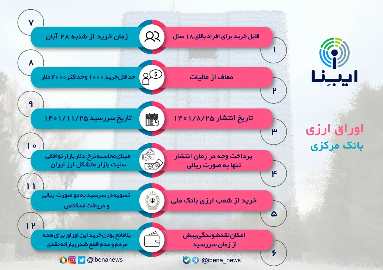 «اوراق ارزی» بانک مرکزی در یک نگاه