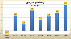 مرکز آمار: رشد اقتصادی به ۷.۹ درصد رسید/ دولت رئیسی رشد اقتصادی را ۲ برابر کرد