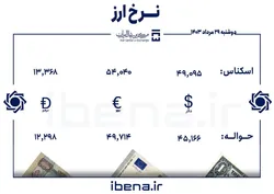 قیمت دلار و یورو در مرکز مبادله ایران؛ دوشنبه ۲۹ مرداد ۱۴۰۳