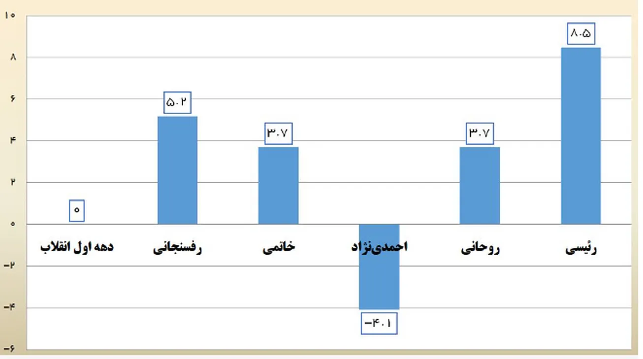 رشد بخش نفت در دولت سیزدهم رکورد پس از انقلاب را زد