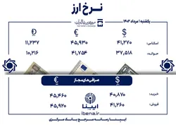 قیمت دلار و یورو در مرکز مبادله ایران؛ امروز یکشنبه ۱ مرداد