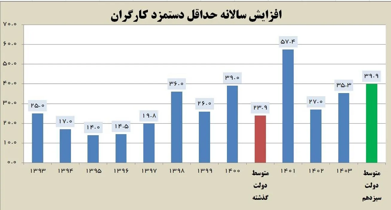 جزئیات افزایش ۳۵ درصدی حداقل دستمزد کارگران در سال ۱۴۰۳