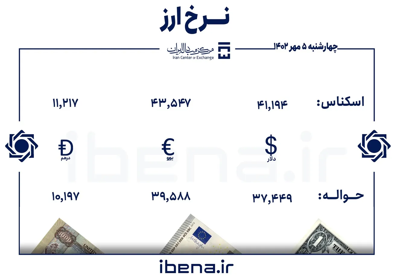 قیمت دلار و یورو در مرکز مبادله ایران؛ چهارشنبه ۵ مهر