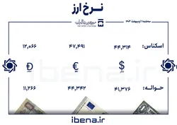 قیمت دلار و یورو در مرکز مبادله ایران؛ سه&zwnj;شنبه ۱۱ اردیبهشت