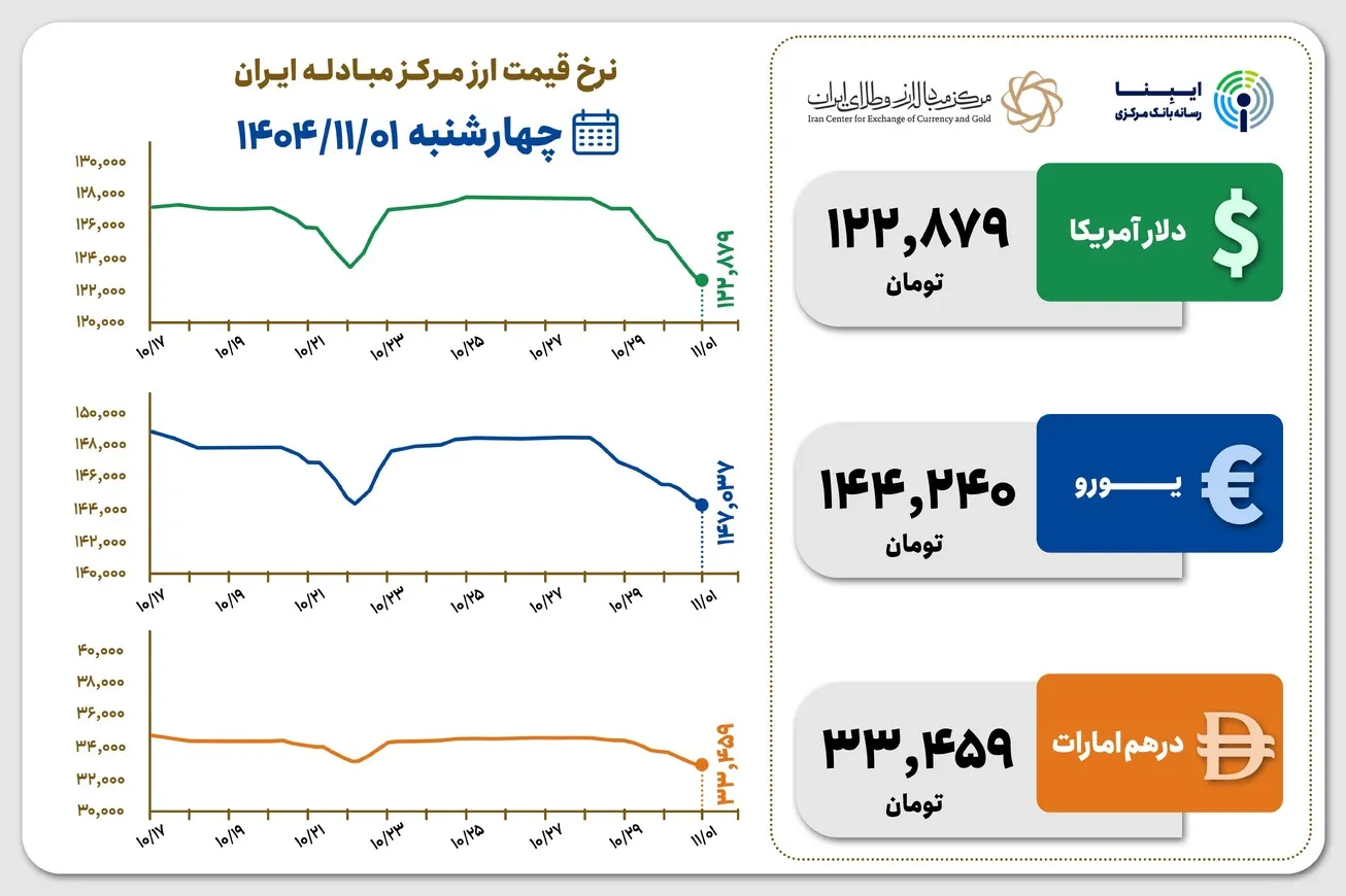 قیمت دلار و یورو مرکز مبادله ایران؛ امروز چهارشنبه ۱ بهمن ۱۴۰۴