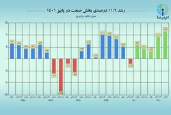 صنعت در پاییز جان گرفت