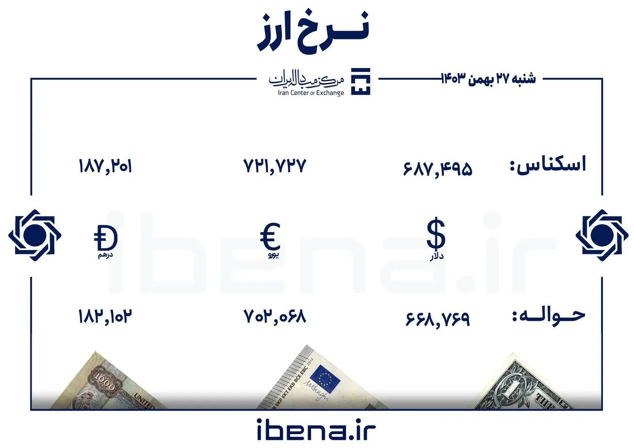 قیمت دلار و یورو در مرکز مبادله ایران؛ شنبه ۲۷ بهمن
